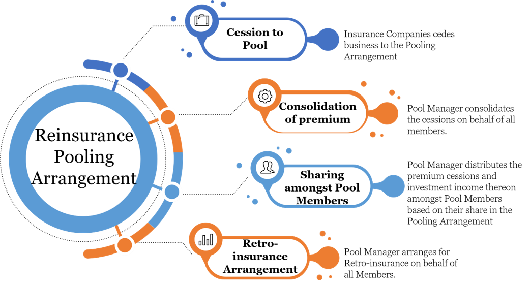 Reinsurance Pooling Arrangement - Cession to Pool, Consolidation of Premium, Sharing amongst Pool Members and Retro-insurance Arrangement